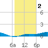 Iona Shores tide chart for Monday, January 2, 2023