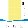 Iona Shores tide chart for Tuesday, January 3, 2023