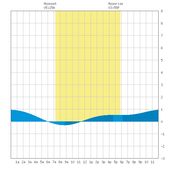 Iona Shores tide chart for Wednesday, January 4, 2023