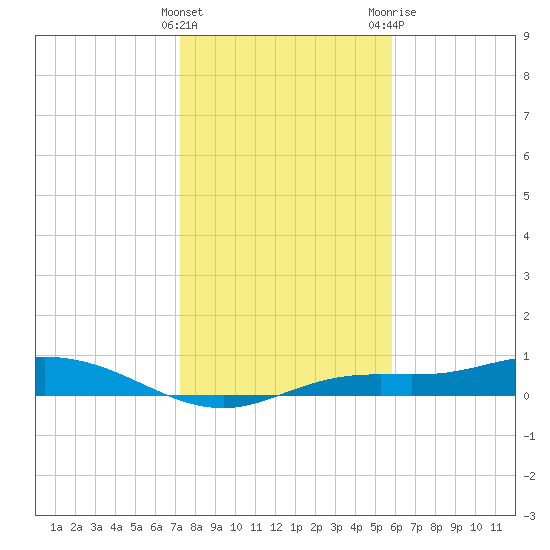 Iona Shores tide chart for Thursday, January 5, 2023
