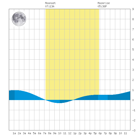 Iona Shores tide chart for Friday, January 6, 2023