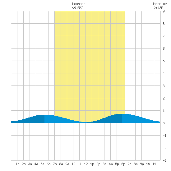 Iona Shores tide chart for Friday, February 10, 2023
