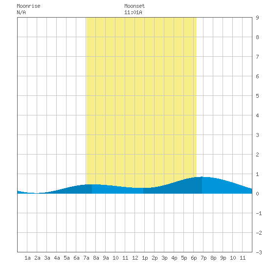 Iona Shores tide chart for Sunday, February 12, 2023
