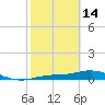 Iona Shores tide chart for Tuesday, February 14, 2023