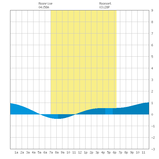 Iona Shores tide chart for Friday, February 17, 2023