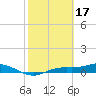 Iona Shores tide chart for Friday, February 17, 2023