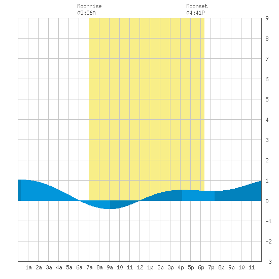Iona Shores tide chart for Saturday, February 18, 2023