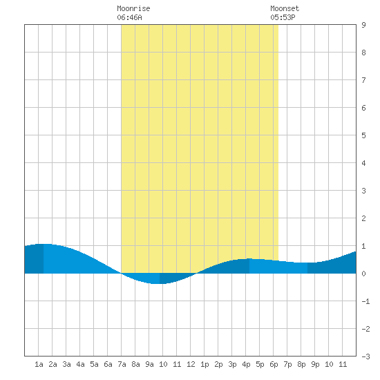 Iona Shores tide chart for Sunday, February 19, 2023