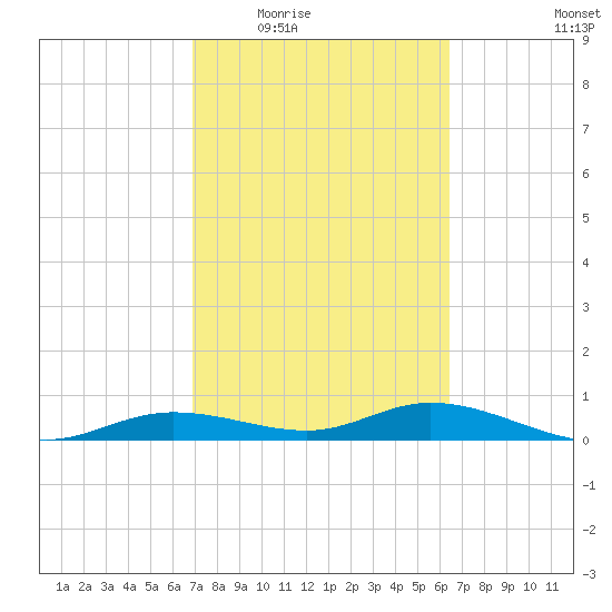 Iona Shores tide chart for Friday, February 24, 2023