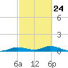 Iona Shores tide chart for Friday, February 24, 2023
