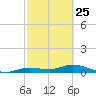 Iona Shores tide chart for Saturday, February 25, 2023