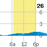 Iona Shores tide chart for Sunday, February 26, 2023