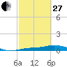 Iona Shores tide chart for Monday, February 27, 2023