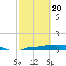 Iona Shores tide chart for Tuesday, February 28, 2023