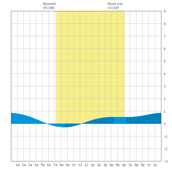 Iona Shores tide chart for Thursday, February 2, 2023