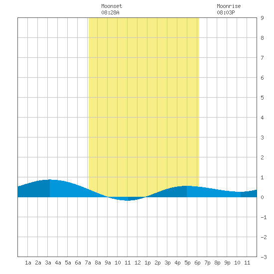 Iona Shores tide chart for Tuesday, February 7, 2023