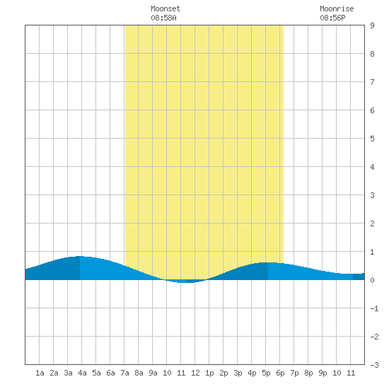 Iona Shores tide chart for Wednesday, February 8, 2023