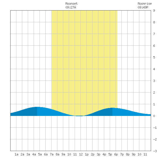 Iona Shores tide chart for Thursday, February 9, 2023