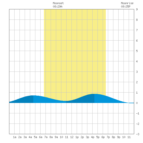 Iona Shores tide chart for Friday, March 10, 2023