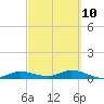 Iona Shores tide chart for Friday, March 10, 2023