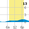 Iona Shores tide chart for Monday, March 13, 2023