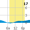 Iona Shores tide chart for Friday, March 17, 2023
