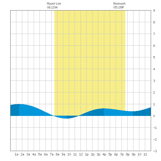 Iona Shores tide chart for Sunday, March 19, 2023