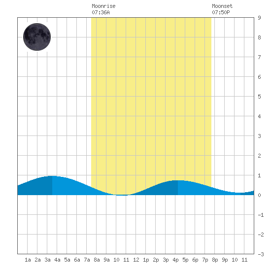 Iona Shores tide chart for Tuesday, March 21, 2023