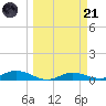 Iona Shores tide chart for Tuesday, March 21, 2023