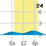 Iona Shores tide chart for Friday, March 24, 2023