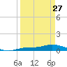Iona Shores tide chart for Monday, March 27, 2023
