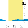 Iona Shores tide chart for Friday, March 31, 2023