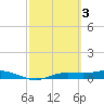 Iona Shores tide chart for Friday, March 3, 2023