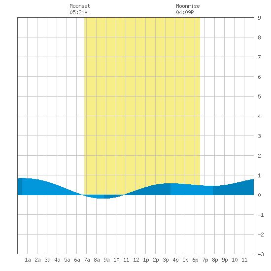 Iona Shores tide chart for Saturday, March 4, 2023