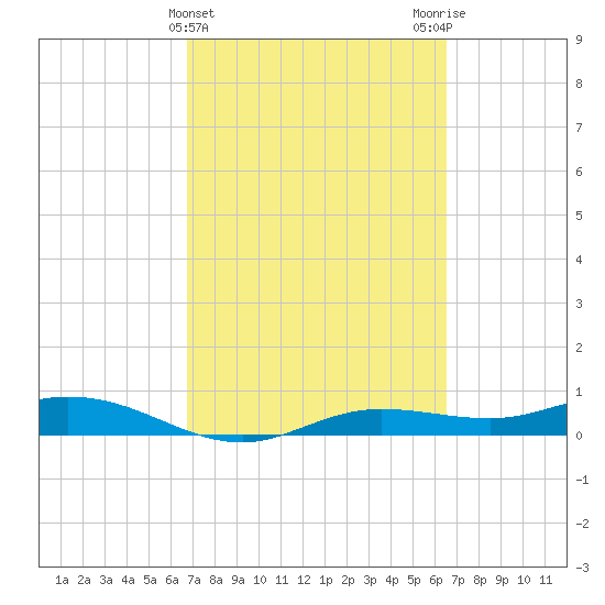 Iona Shores tide chart for Sunday, March 5, 2023
