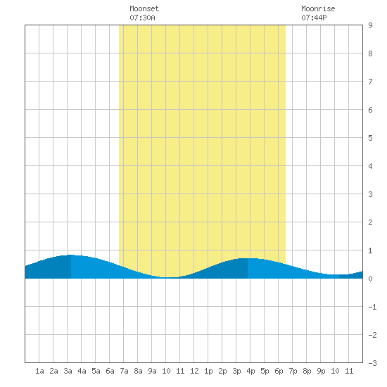 Iona Shores tide chart for Wednesday, March 8, 2023