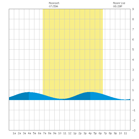 Iona Shores tide chart for Thursday, March 9, 2023