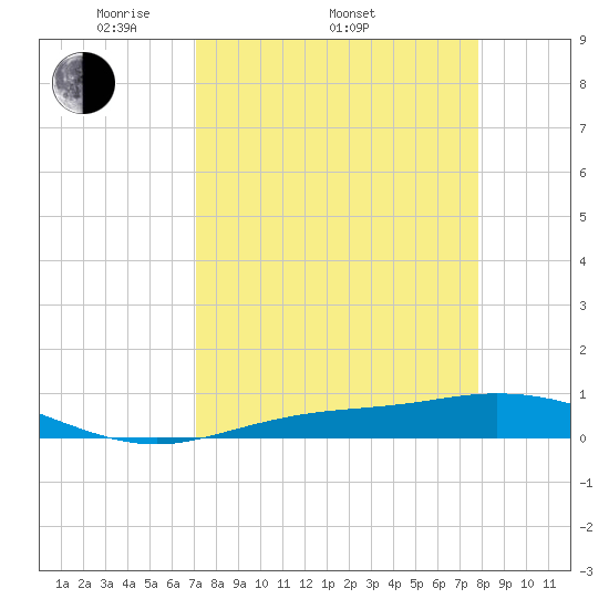 Iona Shores tide chart for Thursday, April 13, 2023