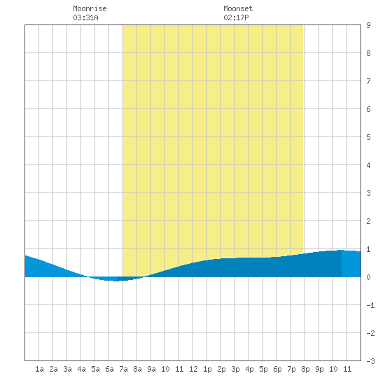 Iona Shores tide chart for Friday, April 14, 2023