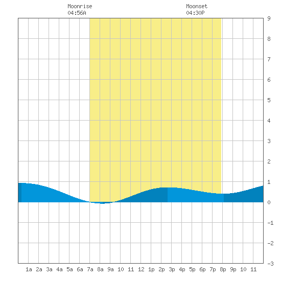 Iona Shores tide chart for Sunday, April 16, 2023