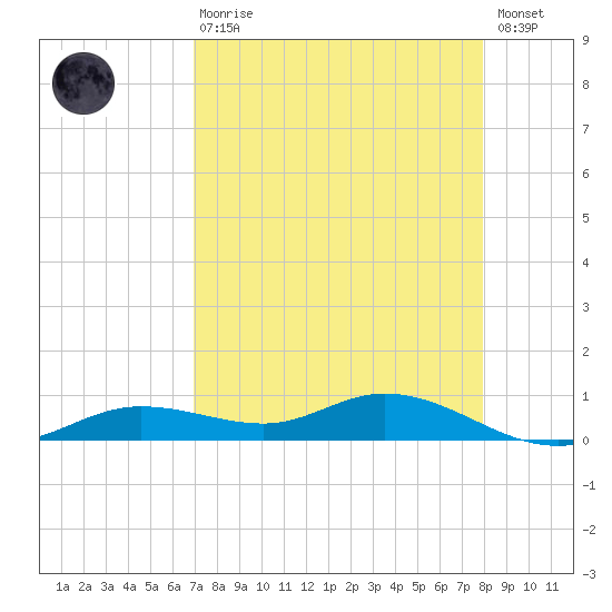 Iona Shores tide chart for Thursday, April 20, 2023