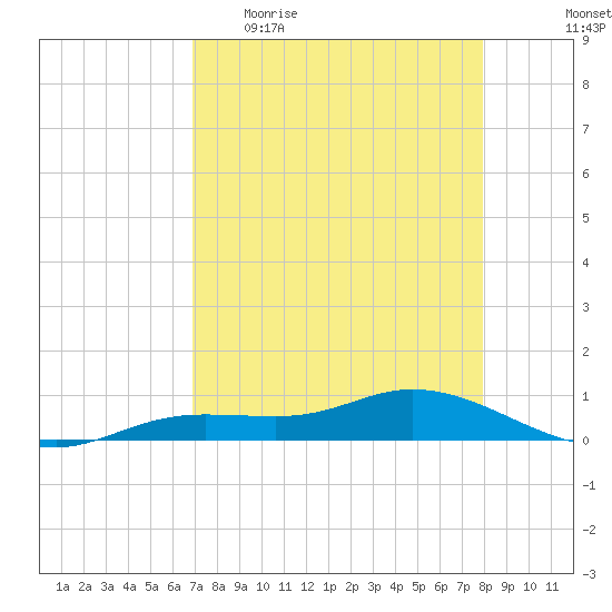 Iona Shores tide chart for Sunday, April 23, 2023