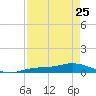 Iona Shores tide chart for Tuesday, April 25, 2023