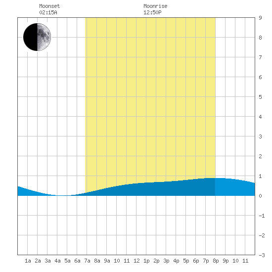 Iona Shores tide chart for Thursday, April 27, 2023