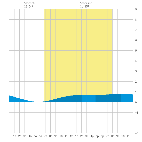 Iona Shores tide chart for Friday, April 28, 2023