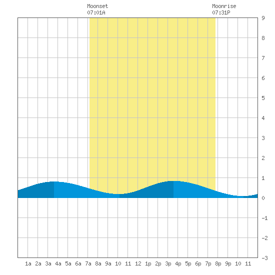 Iona Shores tide chart for Wednesday, April 5, 2023