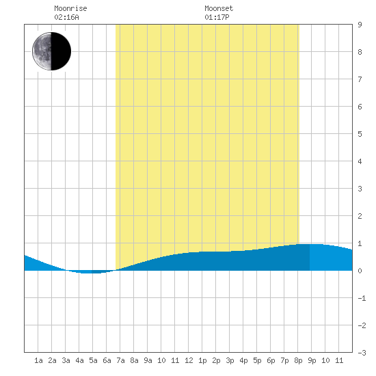 Iona Shores tide chart for Friday, May 12, 2023