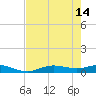 Iona Shores tide chart for Sunday, May 14, 2023