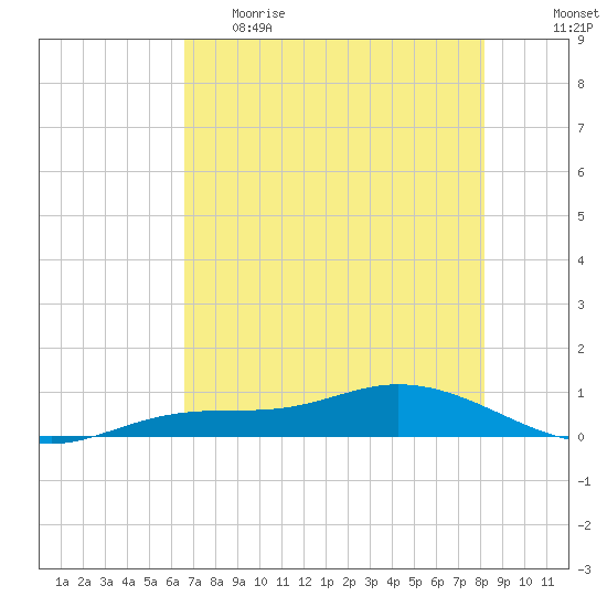 Iona Shores tide chart for Monday, May 22, 2023