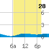 Iona Shores tide chart for Sunday, May 28, 2023